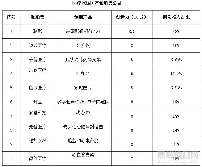 医疗器械行业的十大“独角兽”