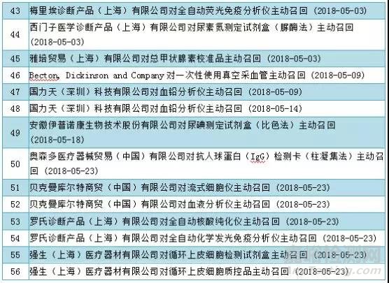 2018年上半年CFDA发布IVD类各项通知汇总