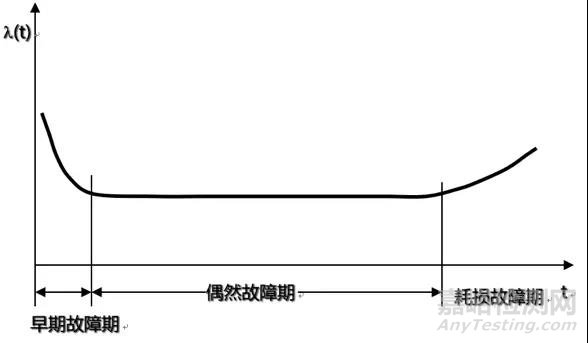 可靠性试验之环境应力筛选