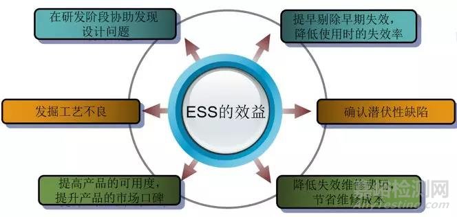 可靠性试验之环境应力筛选