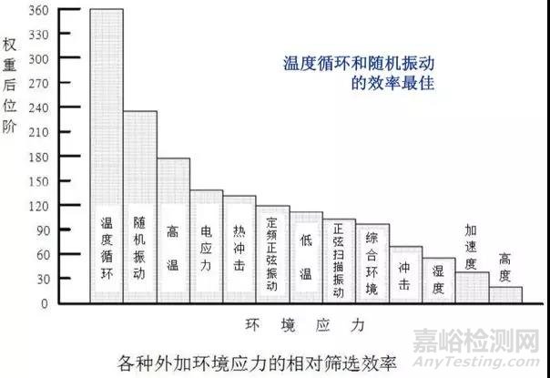 可靠性试验之环境应力筛选