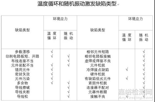 可靠性试验之环境应力筛选