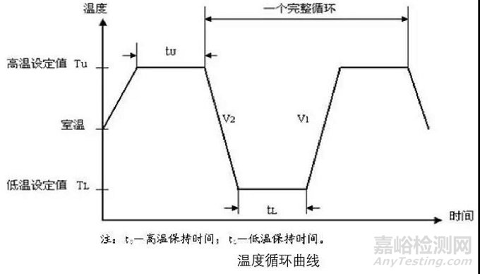 可靠性试验之环境应力筛选