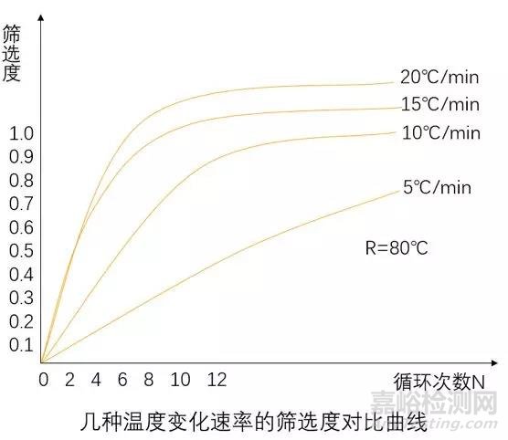 可靠性试验之环境应力筛选