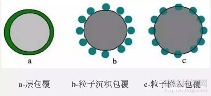 粉体表面改性的吸附类型、包覆量与包覆率检测方法