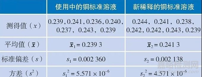 如何判断标准样品的值是否发生了变化(实例讲解)