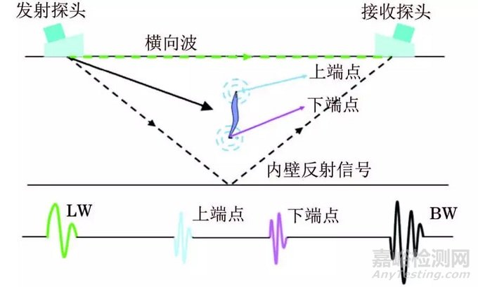 在用厚壁加氢反应器的无损检测技术