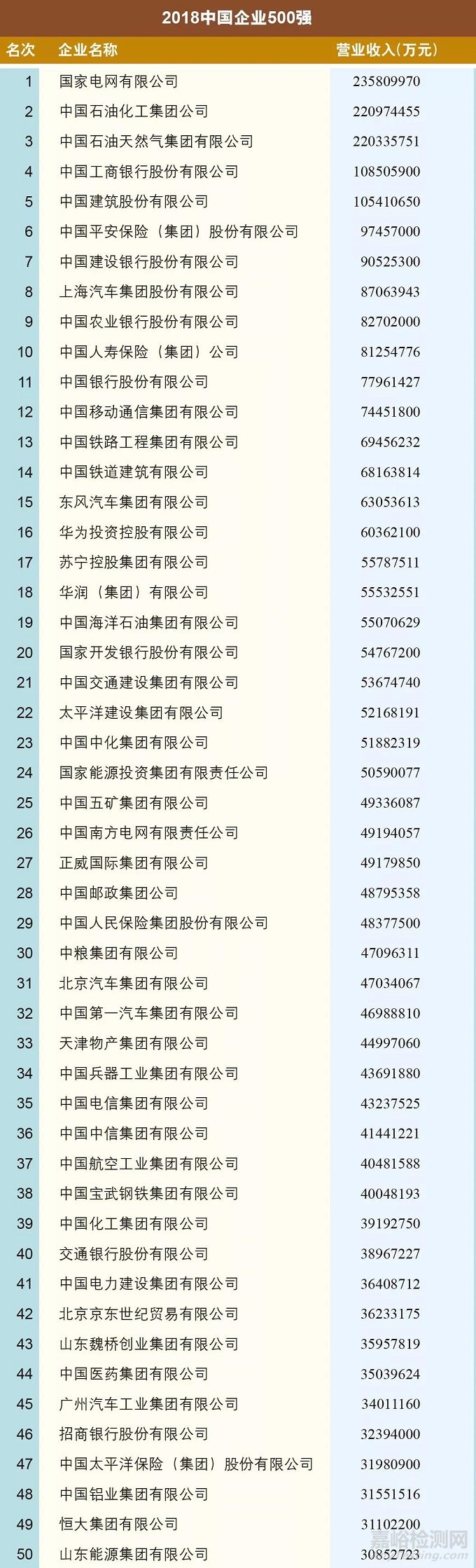 新鲜出炉！2018中国企业500强榜单发布