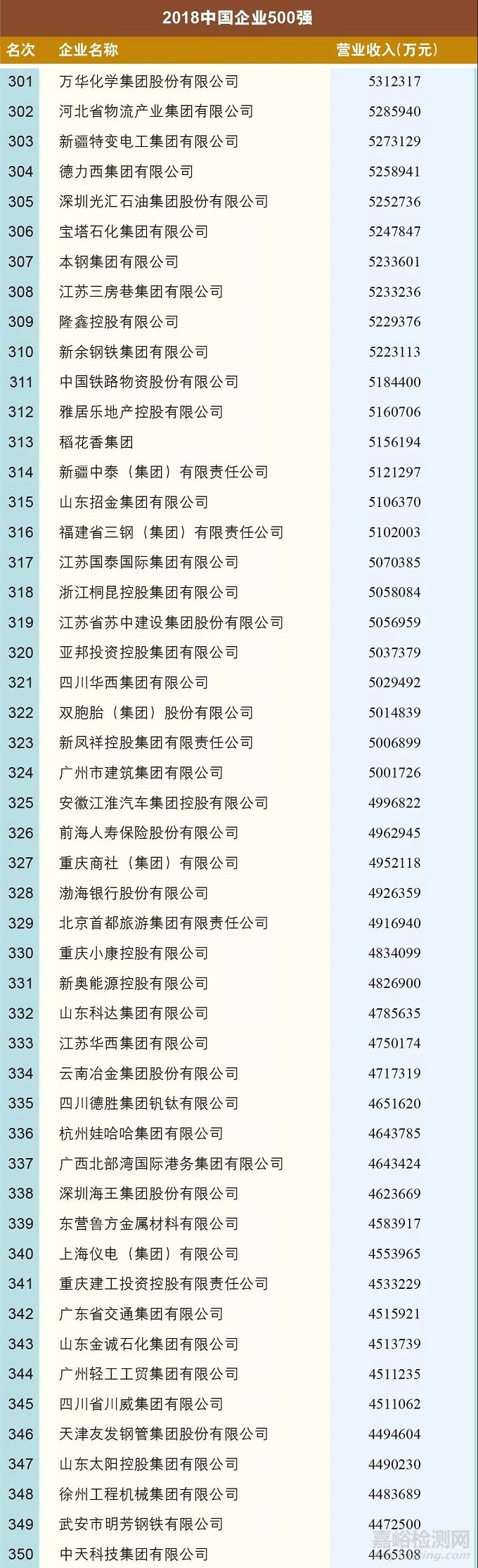 新鲜出炉！2018中国企业500强榜单发布