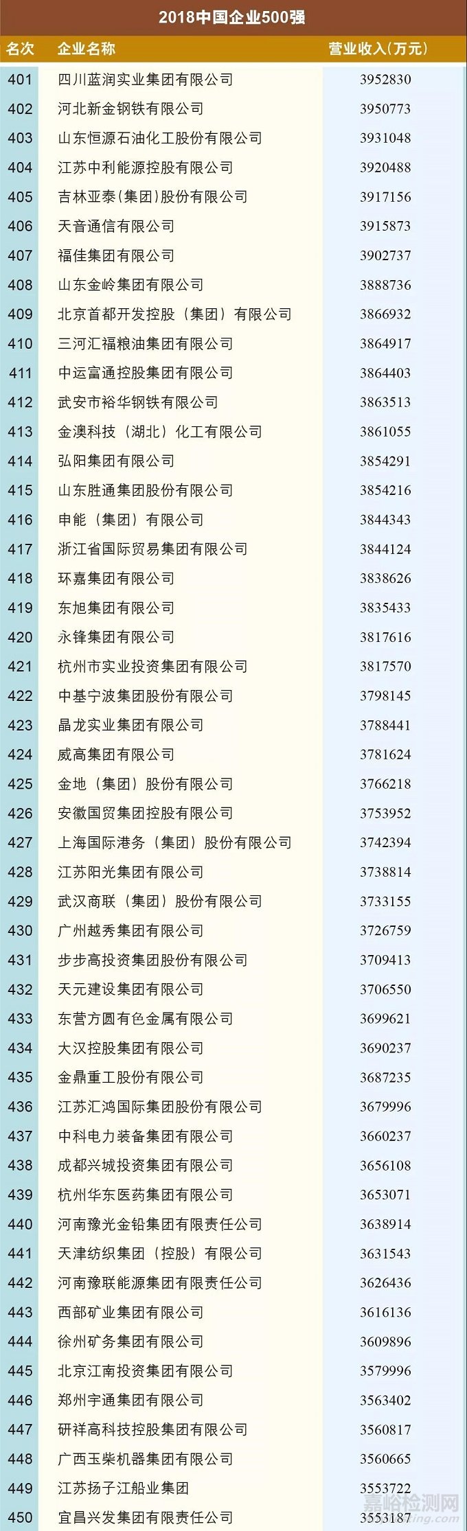 新鲜出炉！2018中国企业500强榜单发布