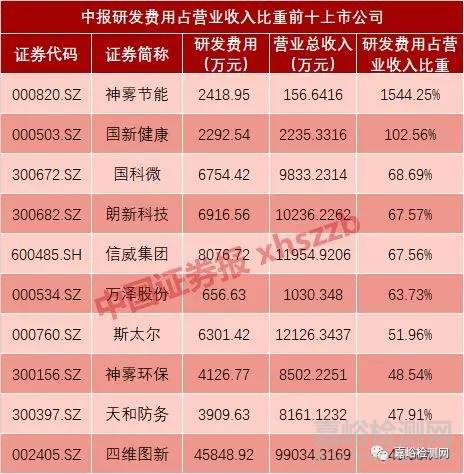 研发工程师看过来，告诉你哪些公司舍得花钱搞研发？