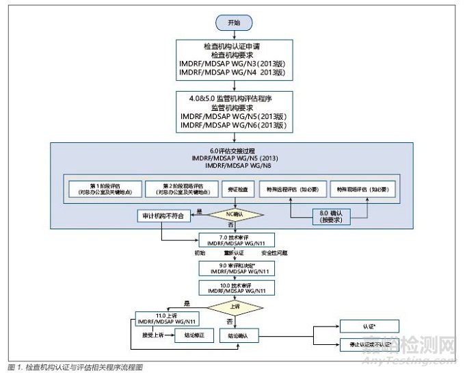 IMDRF 医疗器械单一检查项目介绍