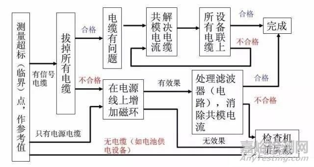 电磁兼容测试不合格，产品如何整改？