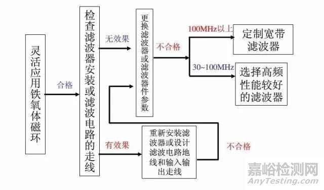 电磁兼容测试不合格，产品如何整改？