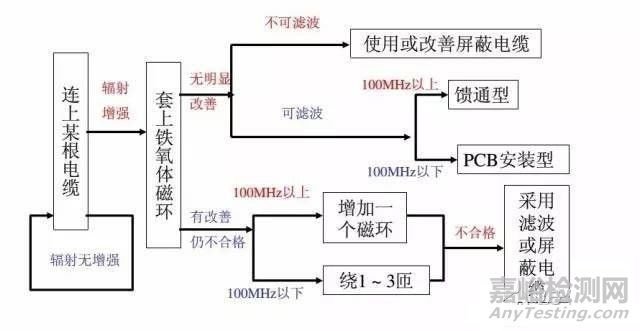 电磁兼容测试不合格，产品如何整改？