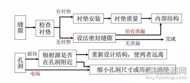 电磁兼容测试不合格，产品如何整改？