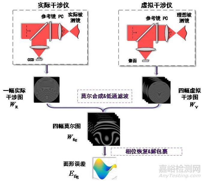 非球面的非零位检验方法