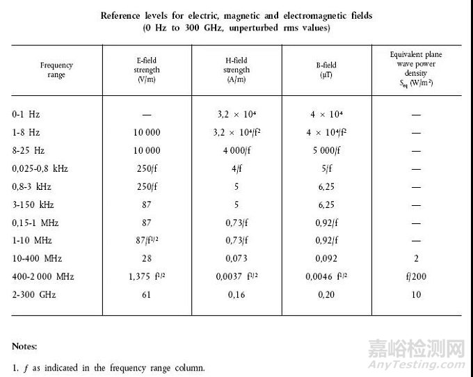 EN 50665:2017与电磁场人体接触限制有关的电子和电气设备评估通用标准