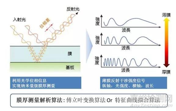 浅谈膜厚测试与金属元素分析