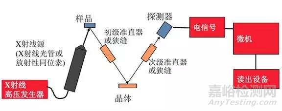 浅谈膜厚测试与金属元素分析