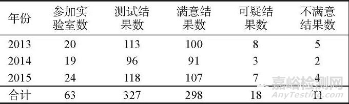 能力验证结果评价该如何运用