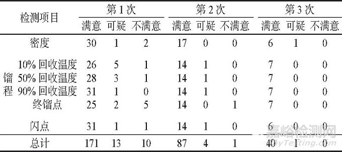 能力验证结果评价该如何运用