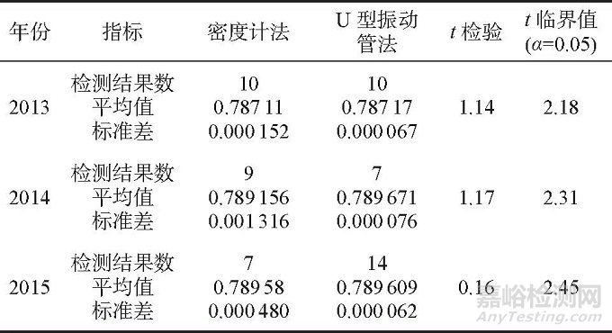 能力验证结果评价该如何运用