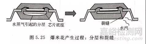 电子封装中的可靠性问题解析