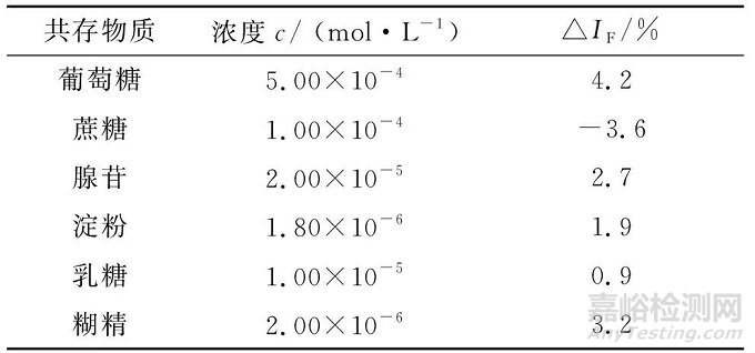 双核铀酰配合物二级散射法检测ATP