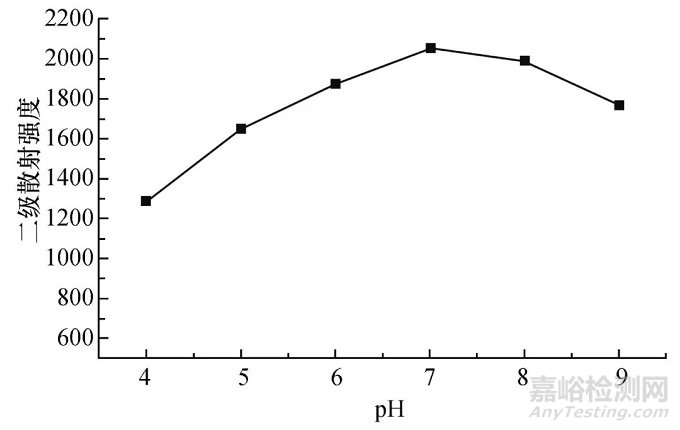 双核铀酰配合物二级散射法检测ATP