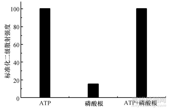 双核铀酰配合物二级散射法检测ATP