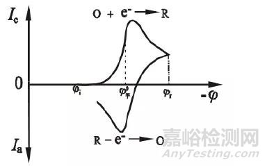 催化材料电化学表征方法