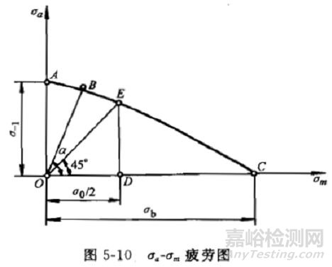 关于疲劳曲线及基本疲劳力学性能