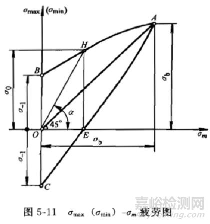 关于疲劳曲线及基本疲劳力学性能