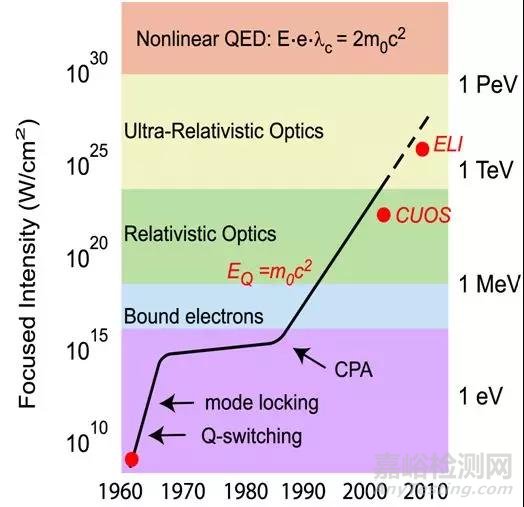 短评 | 获诺奖的CPA技术开创了飞秒脉冲放大的新时代