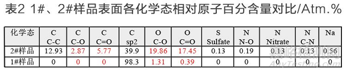 改性碳纳米管的XPS测定与分析