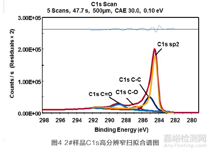 改性碳纳米管的XPS测定与分析