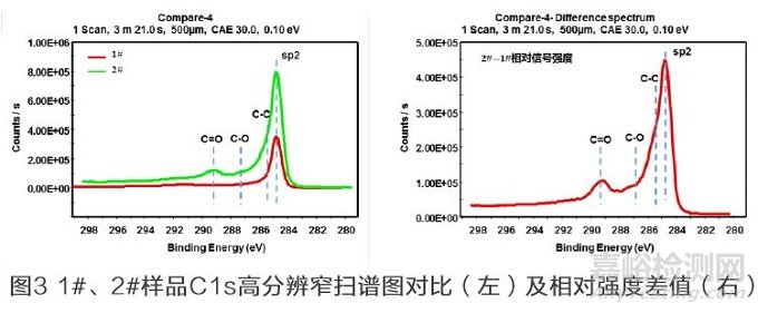 改性碳纳米管的XPS测定与分析