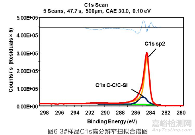 改性碳纳米管的XPS测定与分析