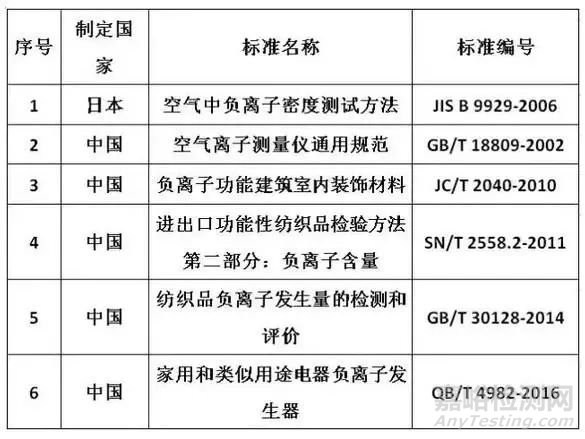 负离子纤维介绍及其检测方法