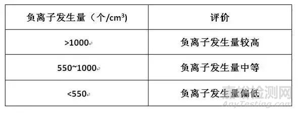 负离子纤维介绍及其检测方法