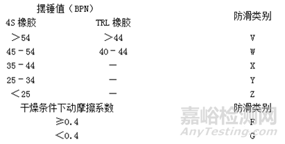 世界各国陶瓷砖防滑系数标准与检测方法