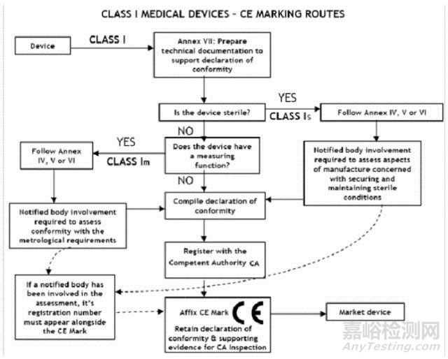 医疗器械CE认证程序详解