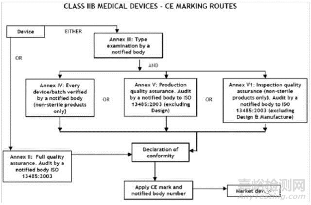 医疗器械CE认证程序详解