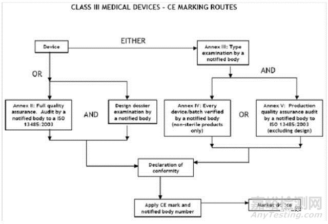 医疗器械CE认证程序详解