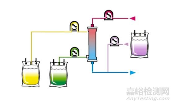 血液透析膜材料有哪几种？