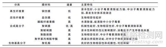 血液透析膜材料有哪几种？