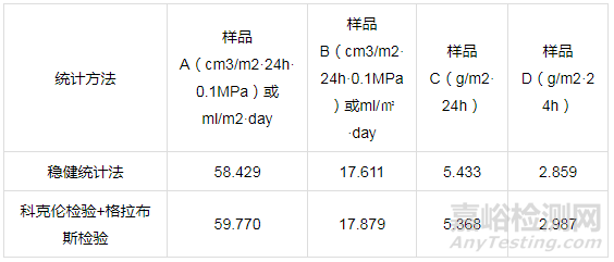 实验室间比对数据分析的三种方法