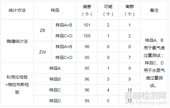 实验室间比对数据分析的三种方法