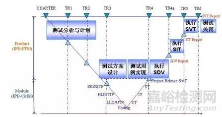 揭秘华为研发——产品测试